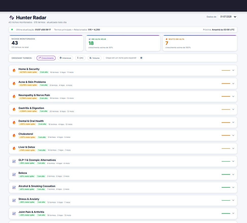 Hunter Radar — monitoramento de nichos e termos em alta